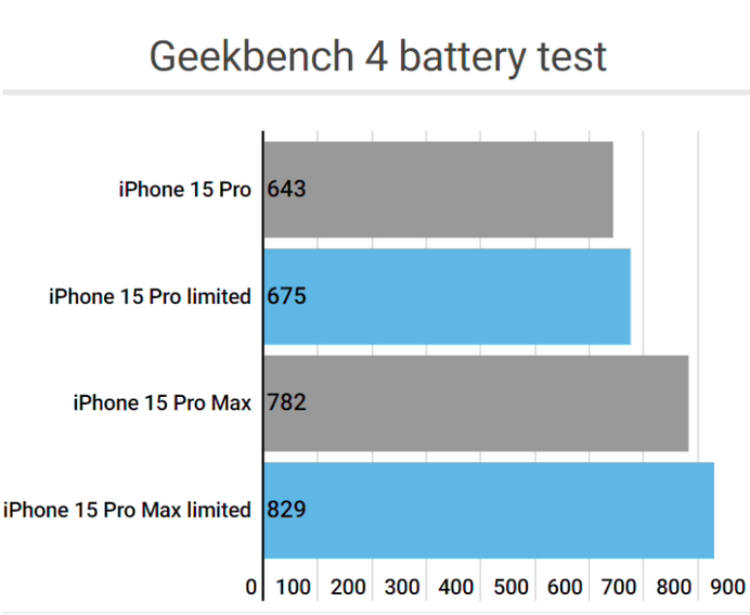 阳城apple维修站iPhone15Pro的ProMotion高刷功能耗电吗