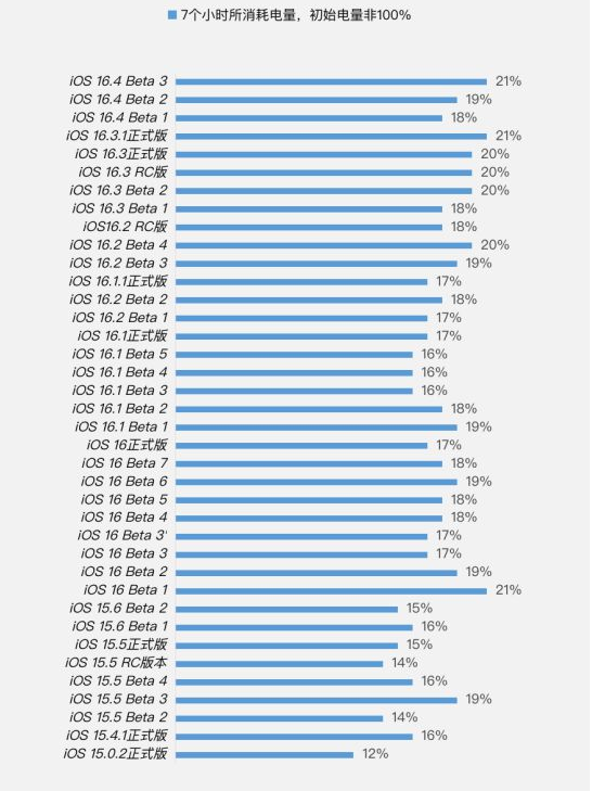 阳城苹果手机维修分享iOS 16.4 Beta 3续航跑分等测试结果汇总 