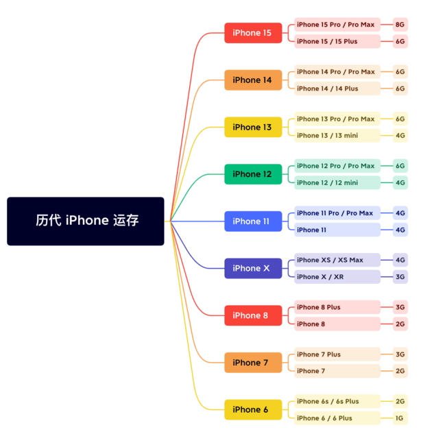 阳城苹果维修网点分享苹果历代iPhone运存汇总 