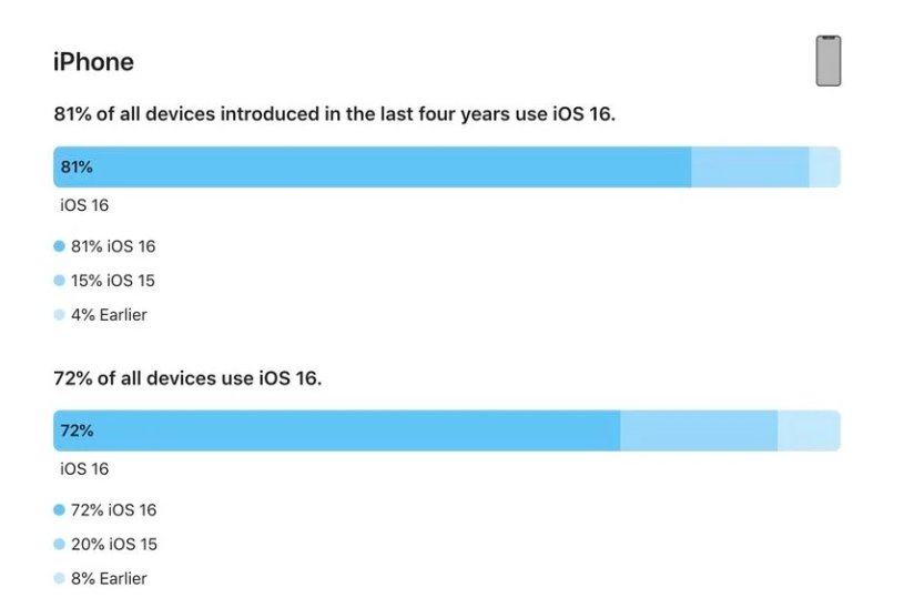 阳城苹果手机维修分享iOS 16 / iPadOS 16 安装率 