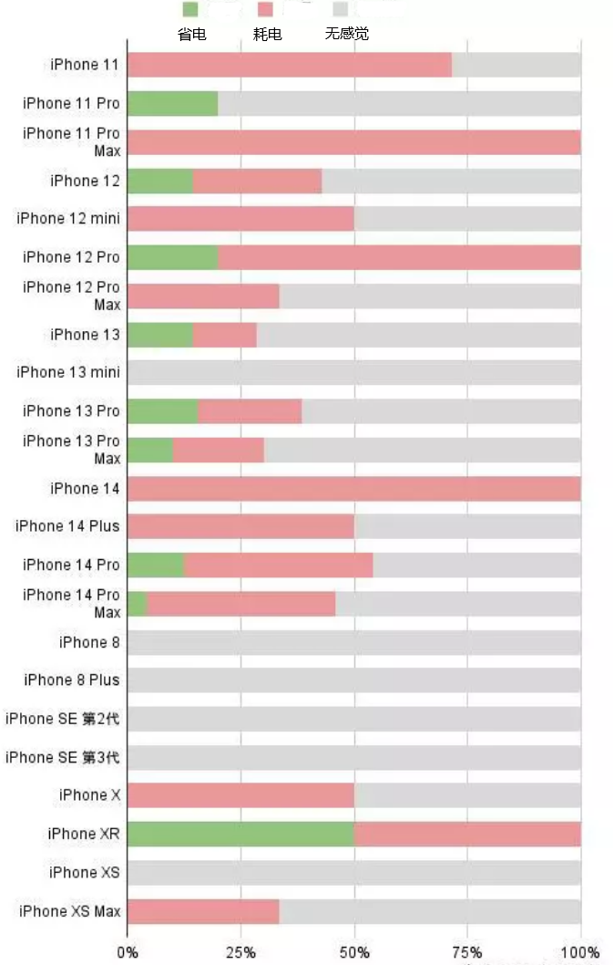 阳城苹果手机维修分享iOS16.2太耗电怎么办？iOS16.2续航不好可以降级吗？ 