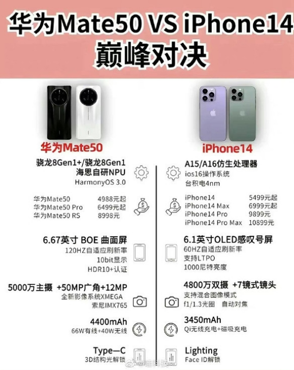 阳城苹果14维修分享iPhone14和华为mate50，应该怎么选 