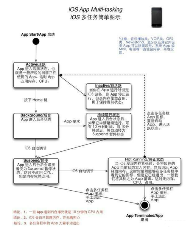 阳城苹果手机维修分享iPhone 为什么不加大内存 