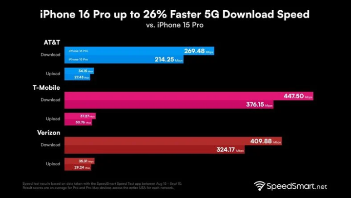 阳城苹果手机维修分享iPhone 16 Pro 系列的 5G 速度 