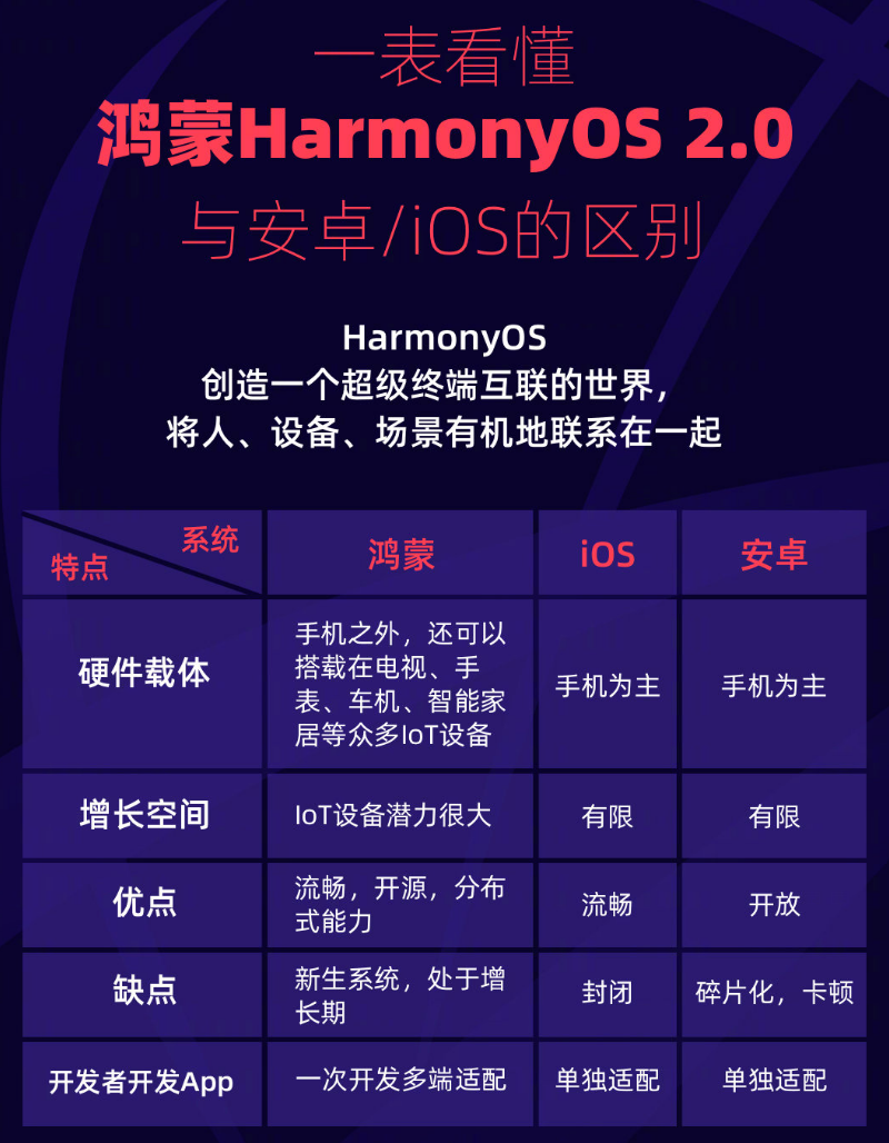 阳城苹果手机维修分享华为鸿蒙 OS 与安卓以及 iOS 都有什么区别 
