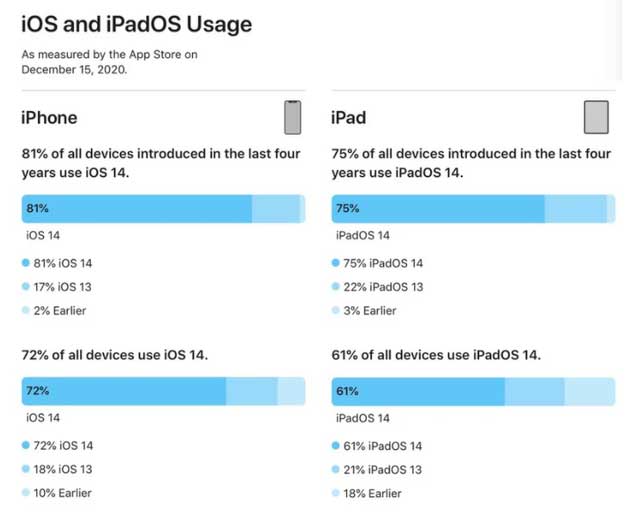 阳城苹果手机维修分享有多少用户更新了 iOS 14 