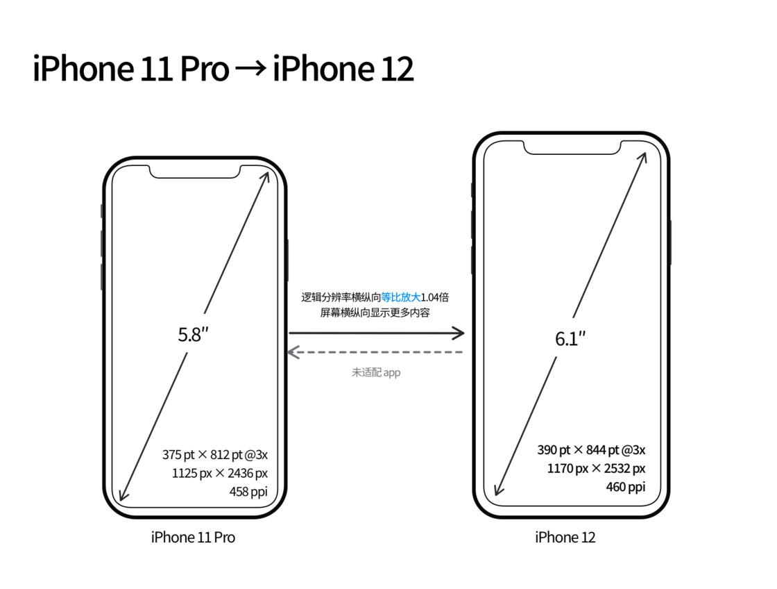 阳城苹果手机维修分享iPhone 12 mini 和 iPhone 12 Pro 的尺寸变化会改变显示内容吗 